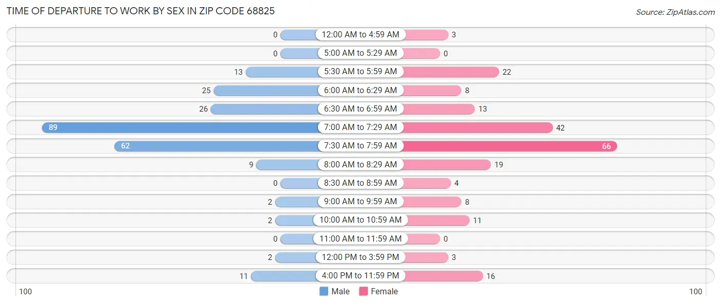 Time of Departure to Work by Sex in Zip Code 68825