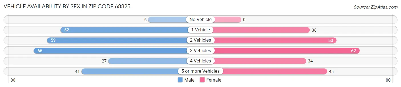 Vehicle Availability by Sex in Zip Code 68825