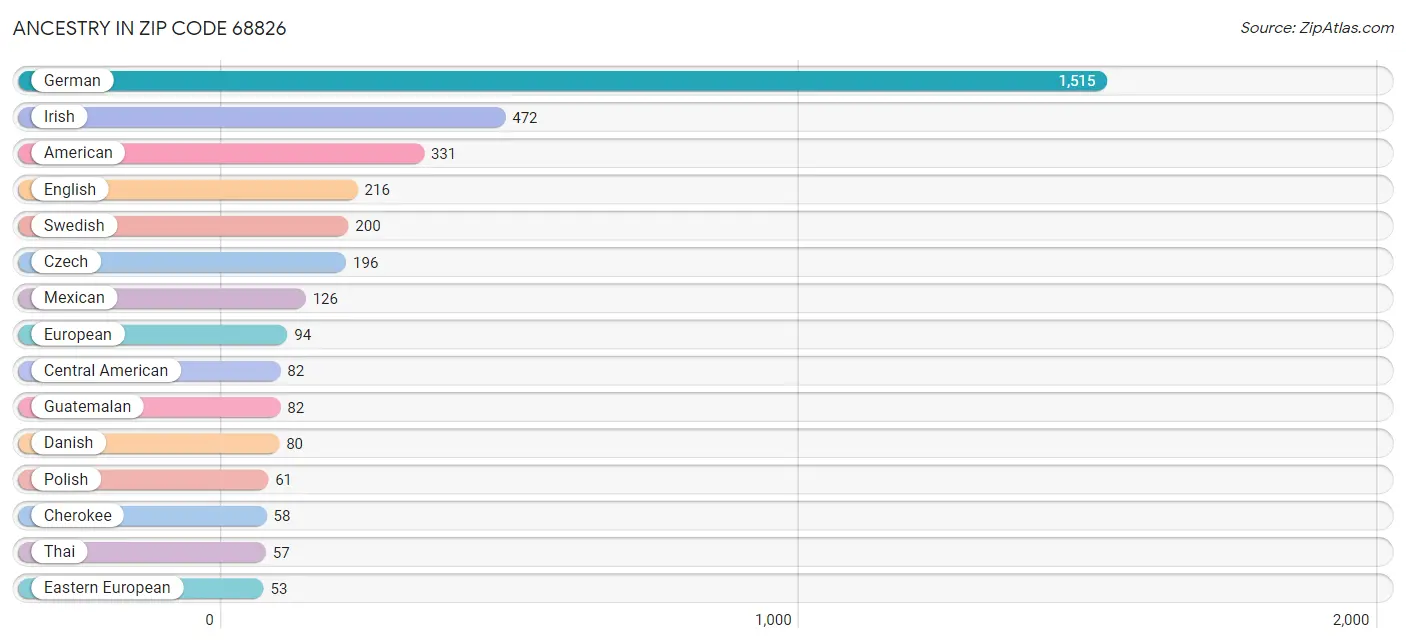 Ancestry in Zip Code 68826