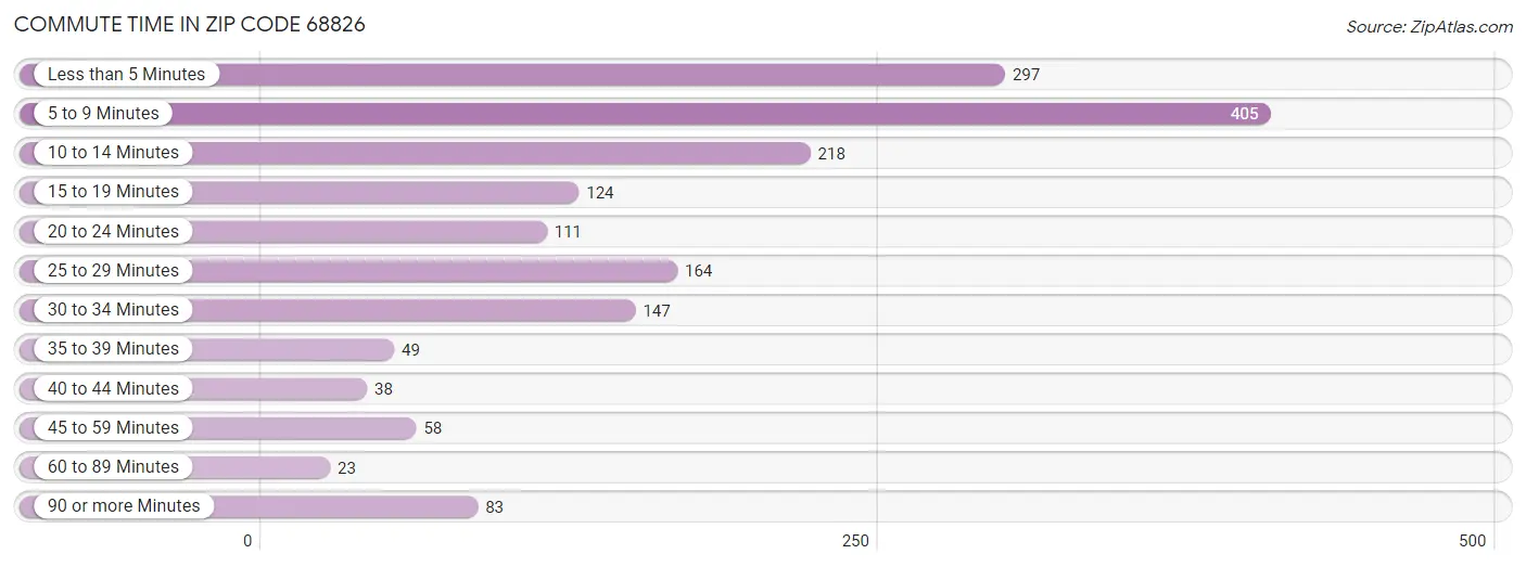 Commute Time in Zip Code 68826