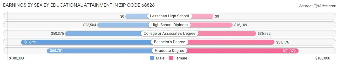 Earnings by Sex by Educational Attainment in Zip Code 68826