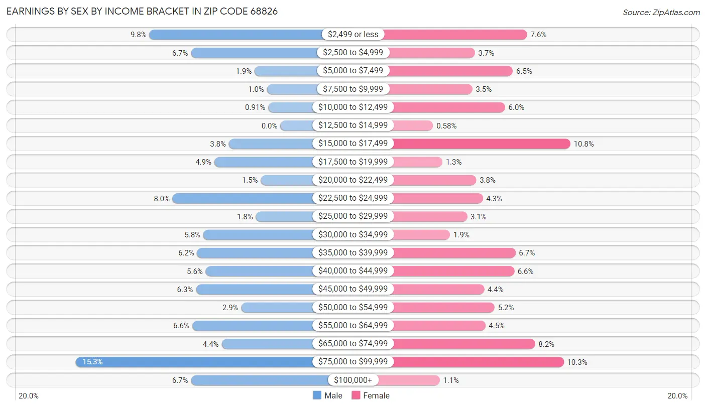 Earnings by Sex by Income Bracket in Zip Code 68826