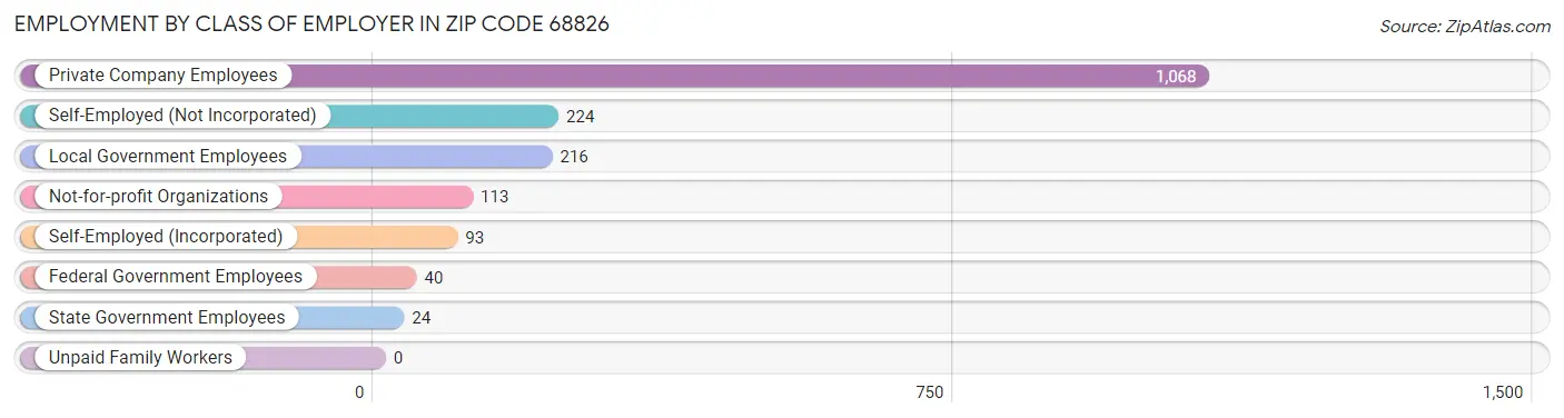 Employment by Class of Employer in Zip Code 68826