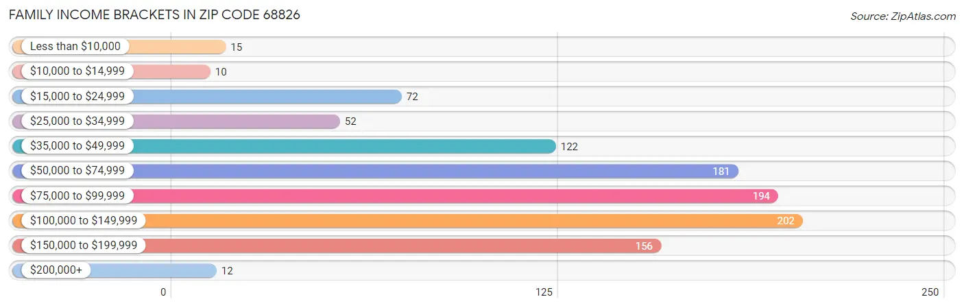 Family Income Brackets in Zip Code 68826