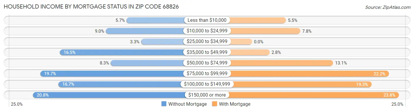 Household Income by Mortgage Status in Zip Code 68826