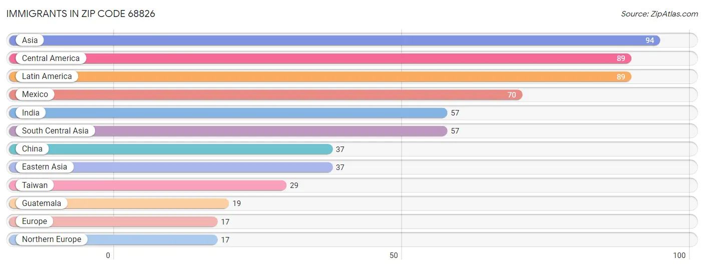 Immigrants in Zip Code 68826
