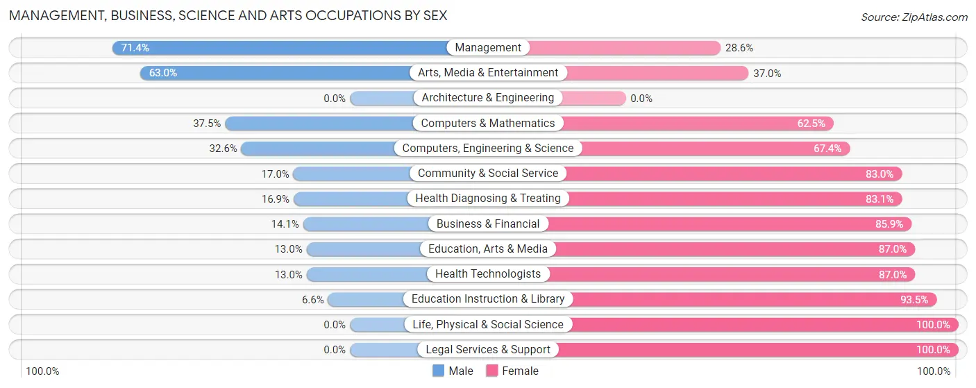 Management, Business, Science and Arts Occupations by Sex in Zip Code 68826