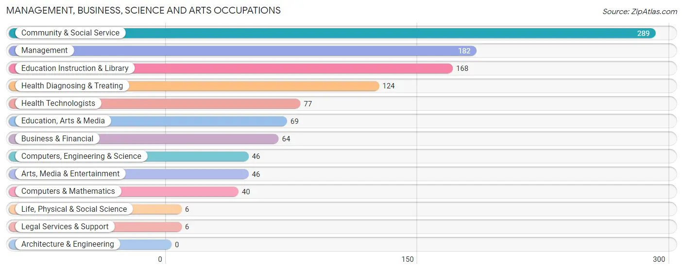 Management, Business, Science and Arts Occupations in Zip Code 68826