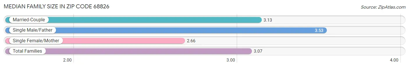 Median Family Size in Zip Code 68826