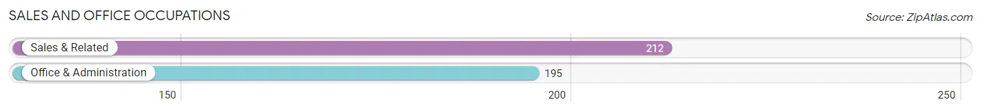Sales and Office Occupations in Zip Code 68826