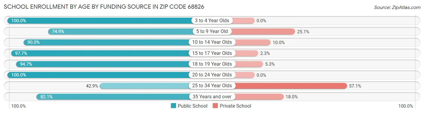 School Enrollment by Age by Funding Source in Zip Code 68826