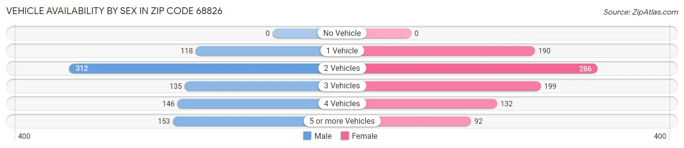 Vehicle Availability by Sex in Zip Code 68826