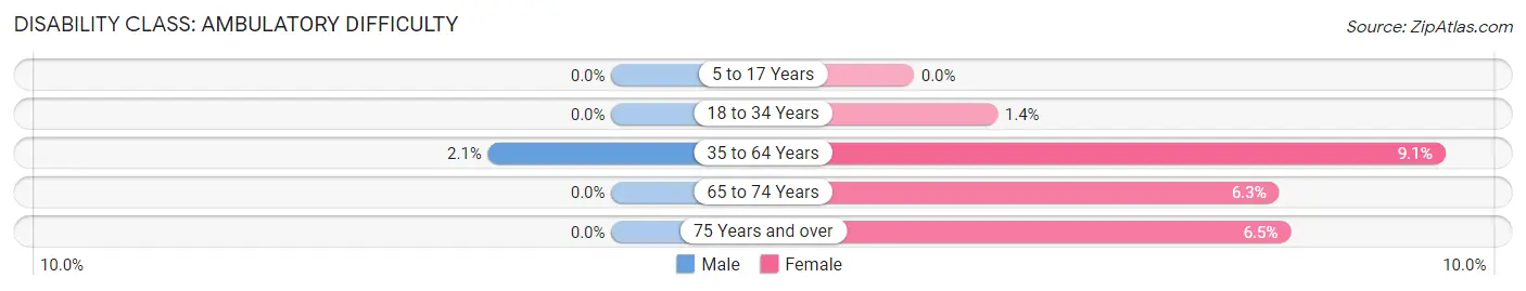 Disability in Zip Code 68827: <span>Ambulatory Difficulty</span>