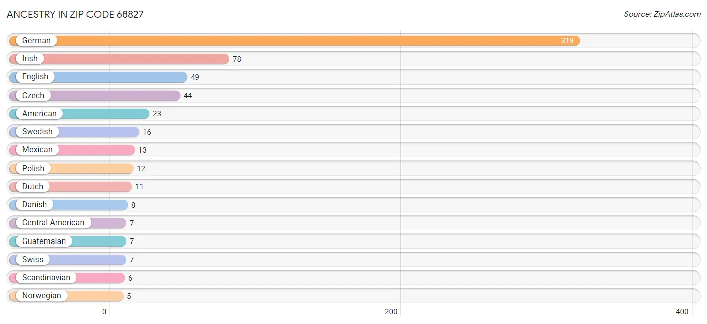 Ancestry in Zip Code 68827