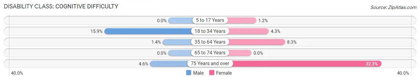 Disability in Zip Code 68827: <span>Cognitive Difficulty</span>