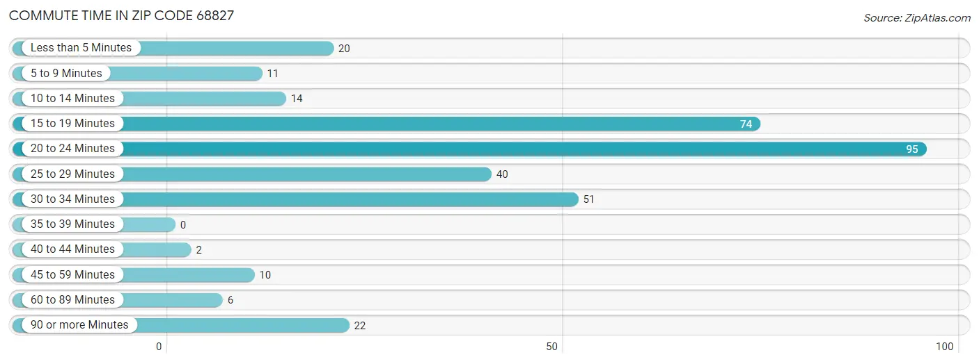 Commute Time in Zip Code 68827