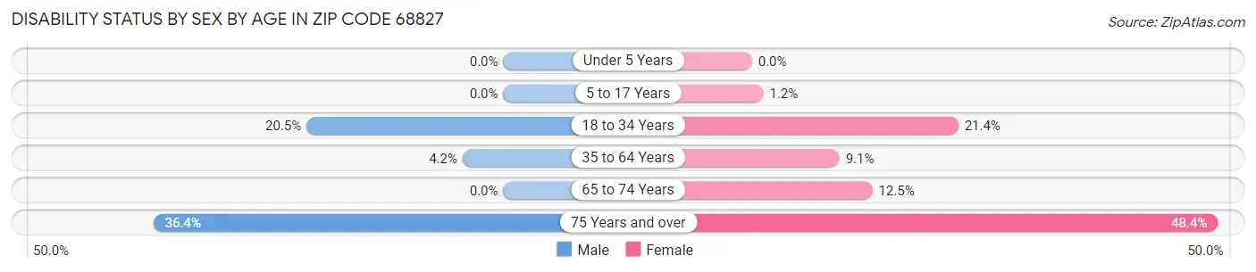 Disability Status by Sex by Age in Zip Code 68827