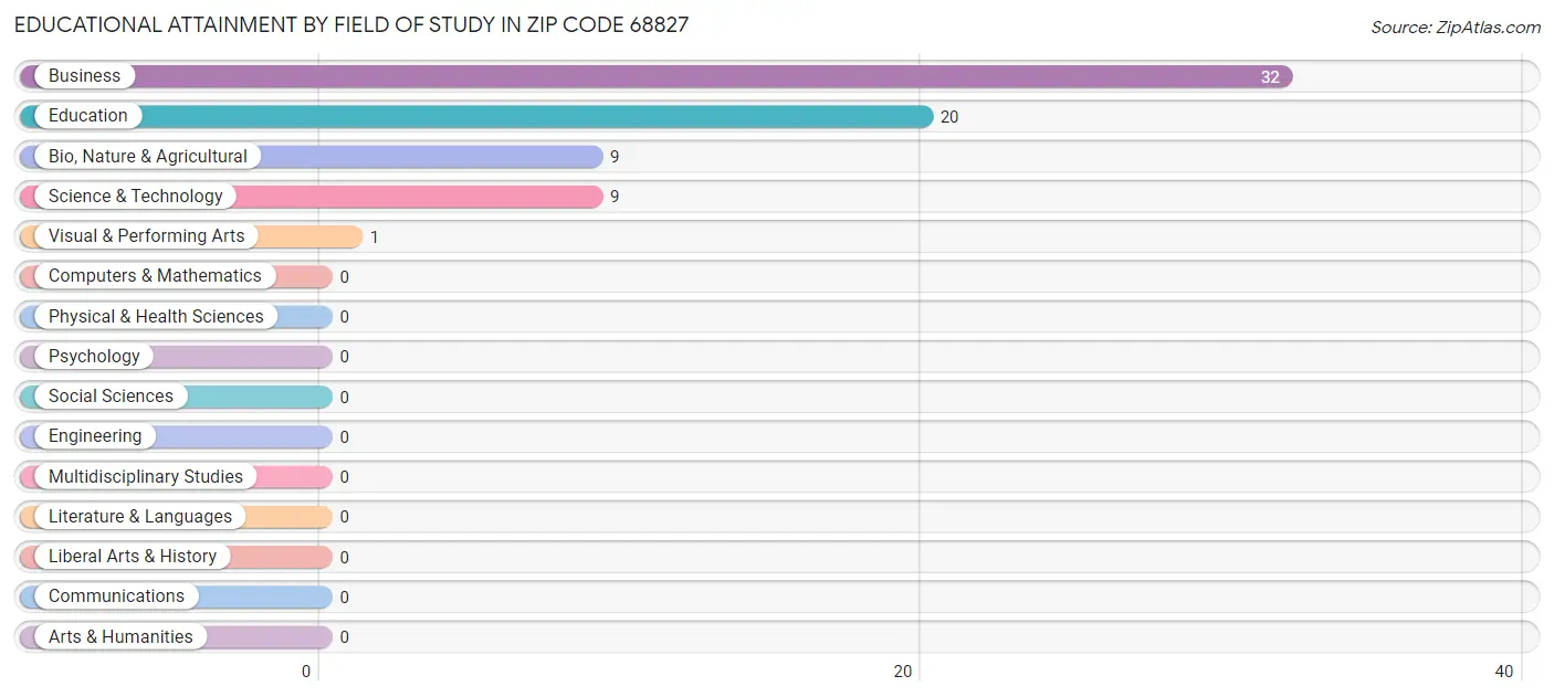 Educational Attainment by Field of Study in Zip Code 68827