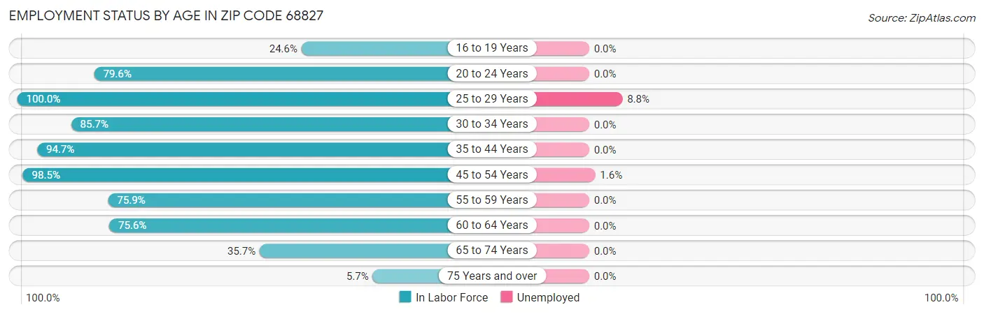 Employment Status by Age in Zip Code 68827