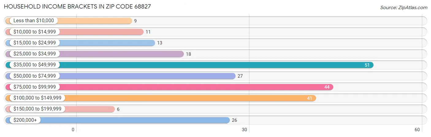 Household Income Brackets in Zip Code 68827