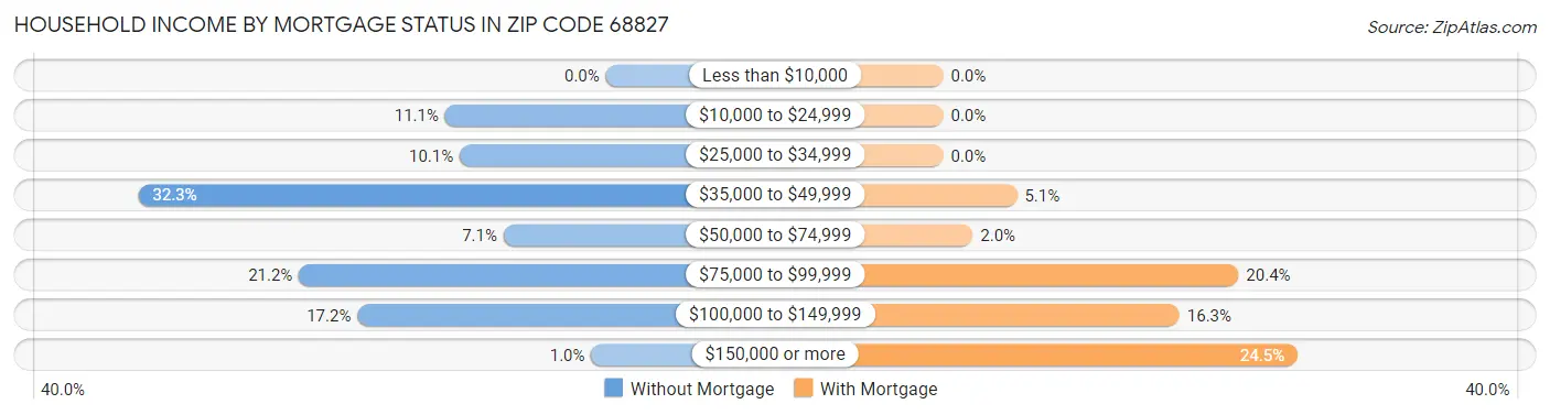 Household Income by Mortgage Status in Zip Code 68827