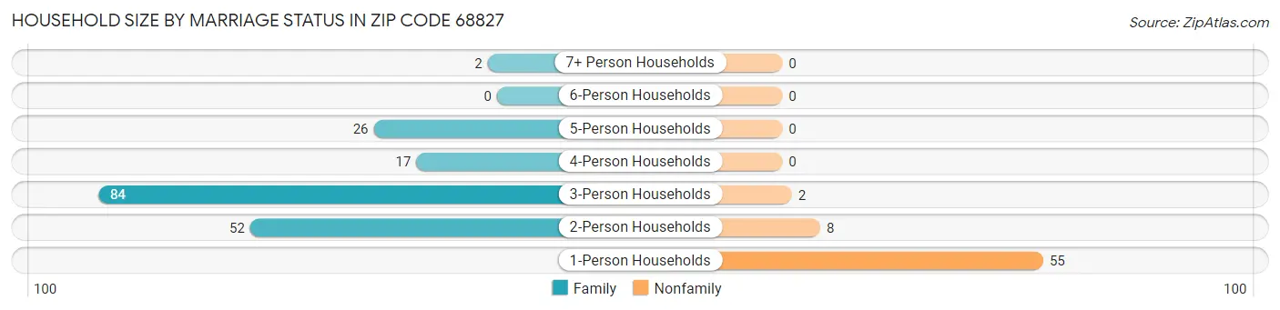 Household Size by Marriage Status in Zip Code 68827