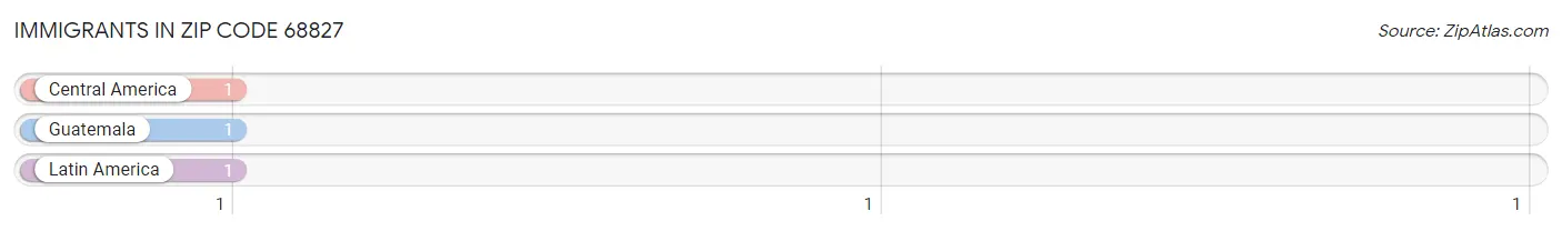 Immigrants in Zip Code 68827
