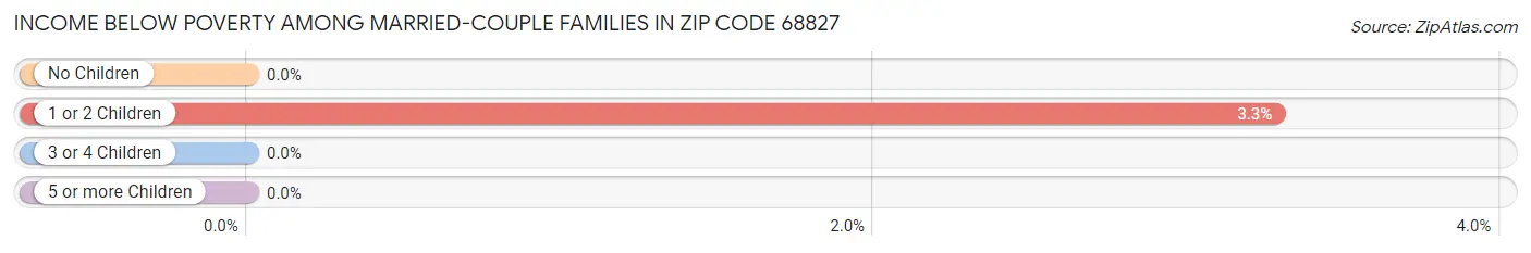 Income Below Poverty Among Married-Couple Families in Zip Code 68827