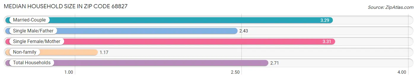 Median Household Size in Zip Code 68827