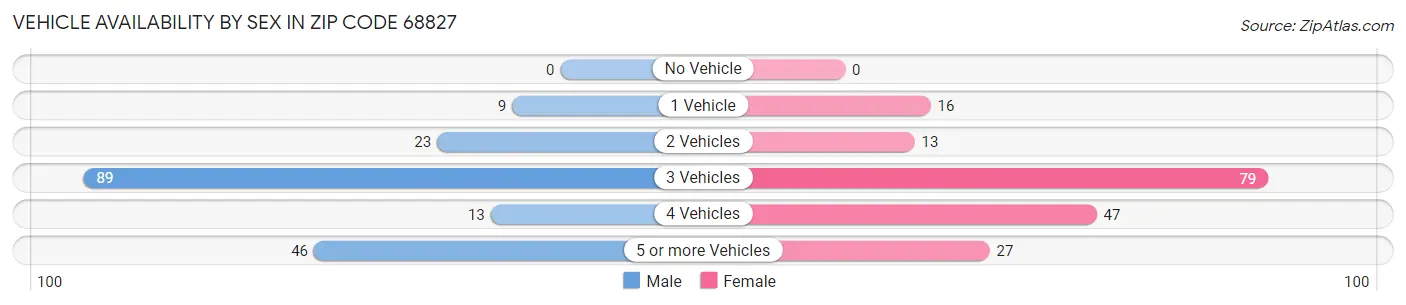 Vehicle Availability by Sex in Zip Code 68827