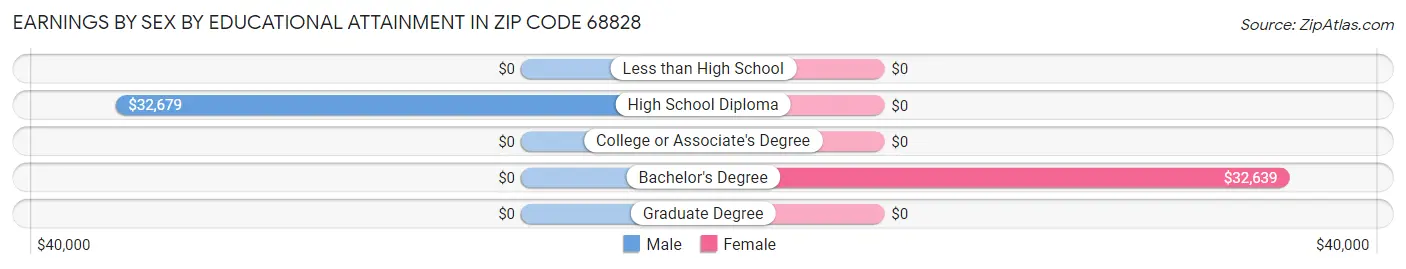 Earnings by Sex by Educational Attainment in Zip Code 68828