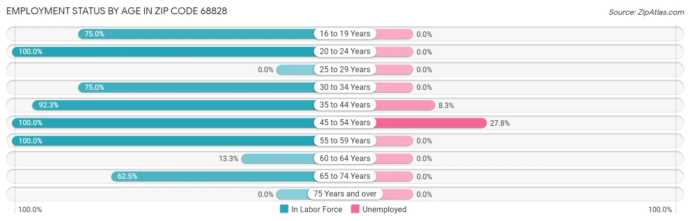 Employment Status by Age in Zip Code 68828