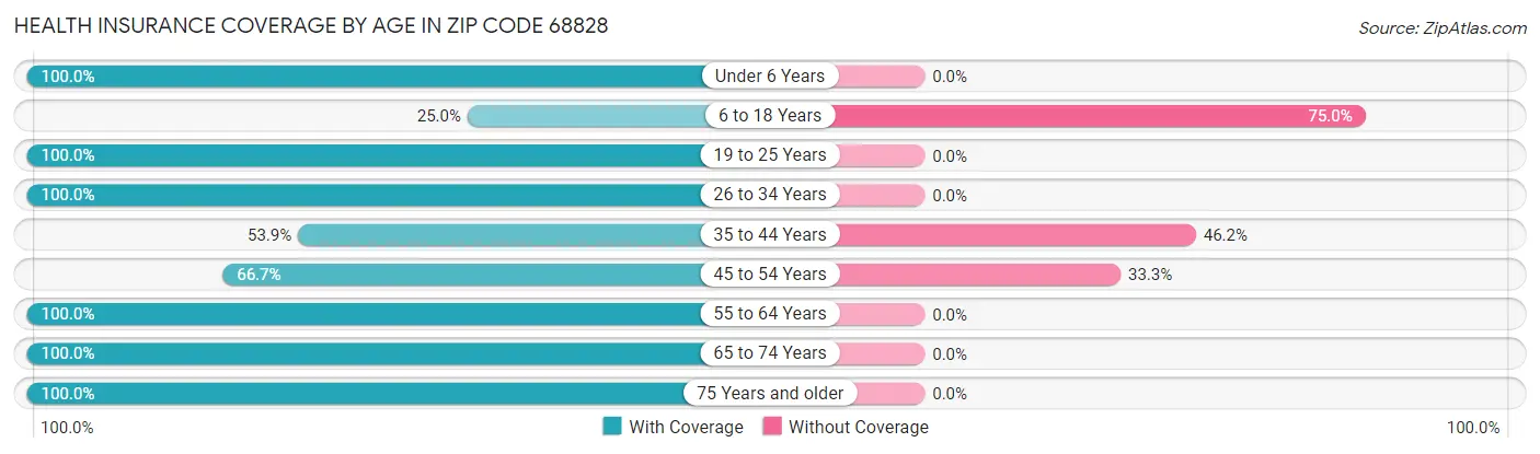 Health Insurance Coverage by Age in Zip Code 68828