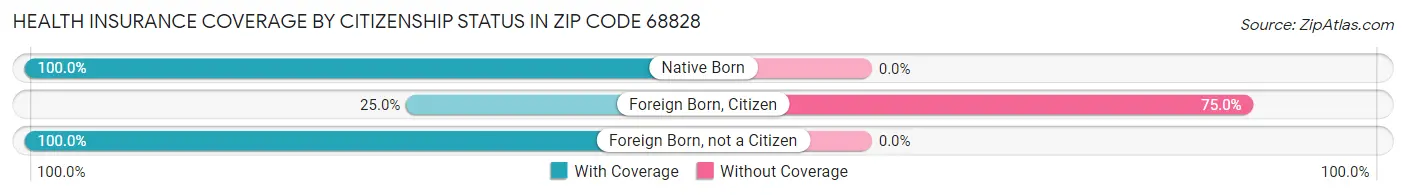Health Insurance Coverage by Citizenship Status in Zip Code 68828