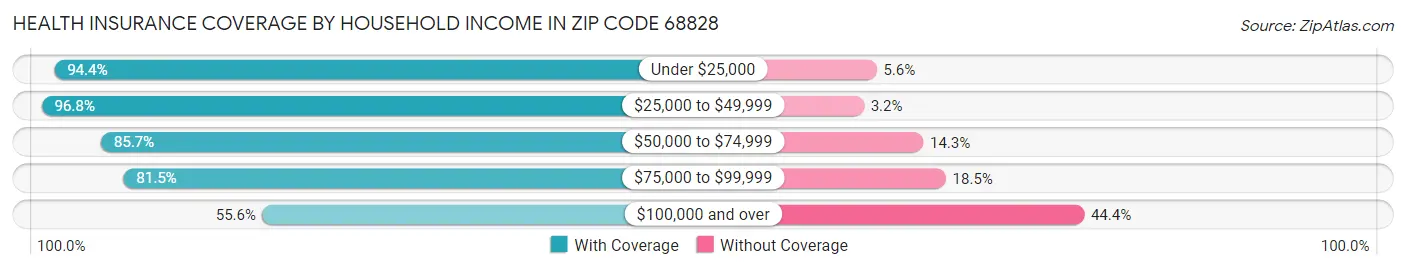Health Insurance Coverage by Household Income in Zip Code 68828