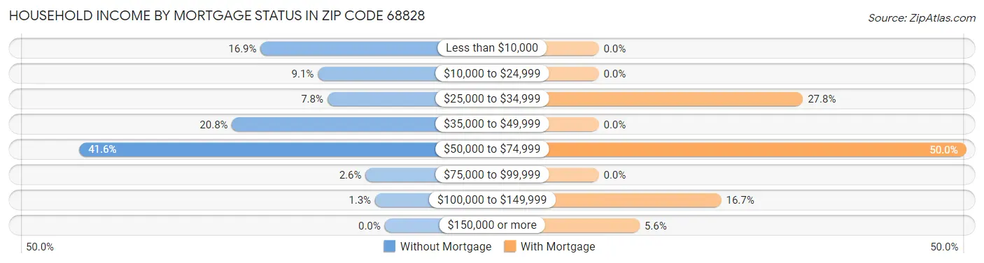 Household Income by Mortgage Status in Zip Code 68828