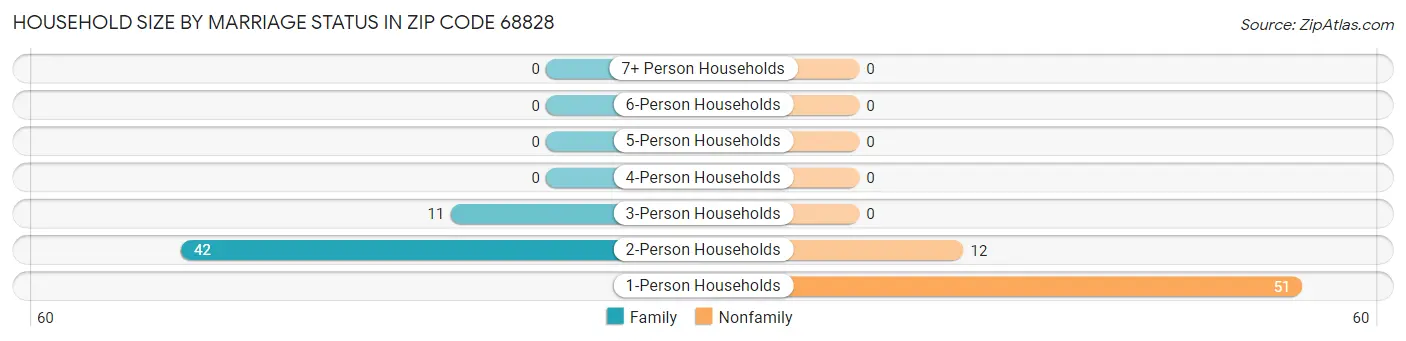 Household Size by Marriage Status in Zip Code 68828