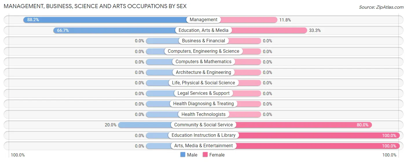 Management, Business, Science and Arts Occupations by Sex in Zip Code 68828