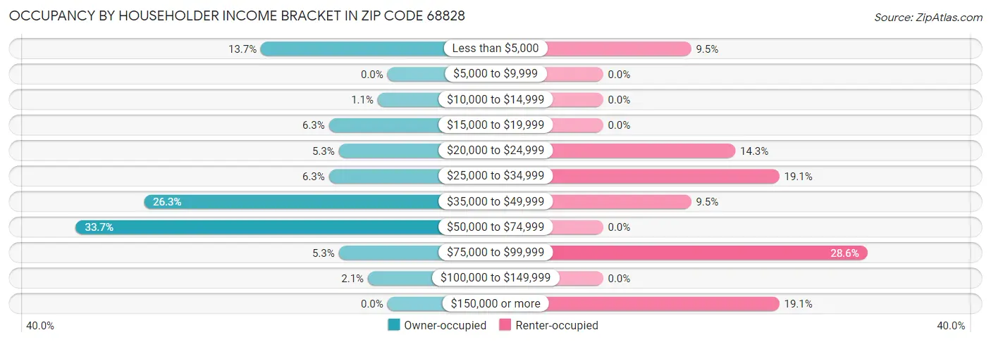 Occupancy by Householder Income Bracket in Zip Code 68828