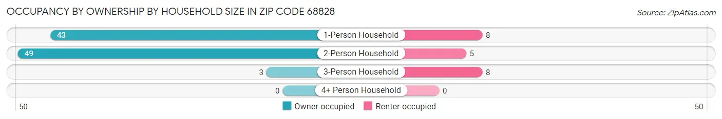 Occupancy by Ownership by Household Size in Zip Code 68828
