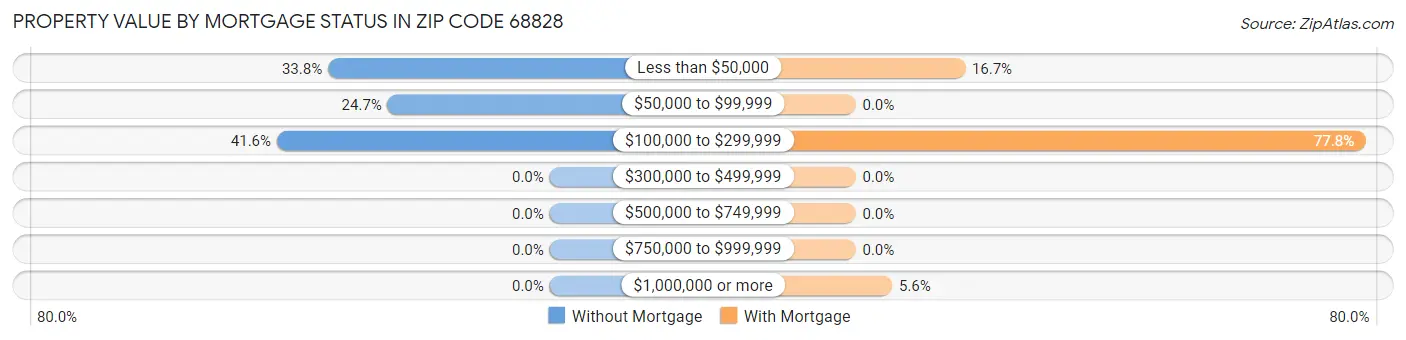 Property Value by Mortgage Status in Zip Code 68828
