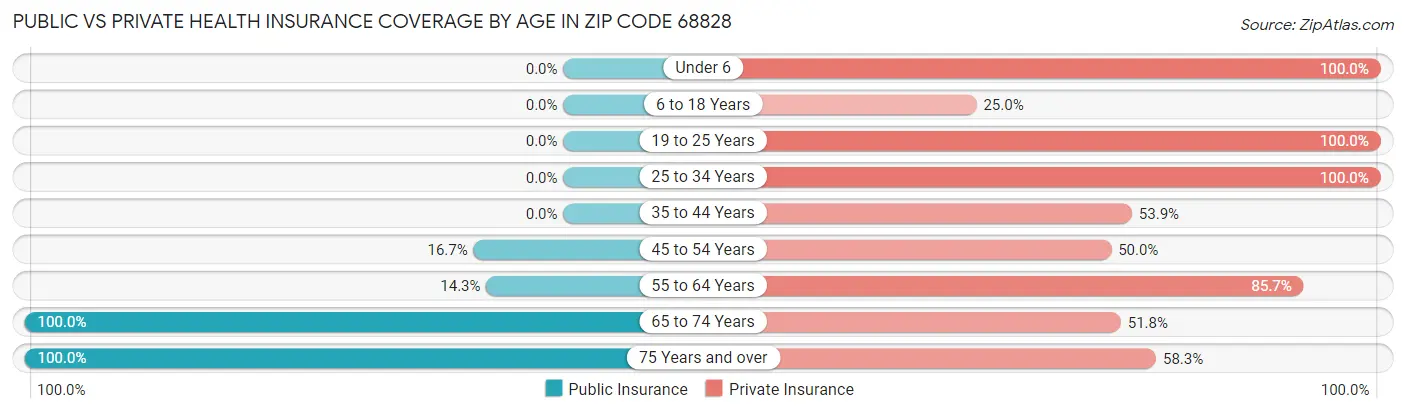 Public vs Private Health Insurance Coverage by Age in Zip Code 68828