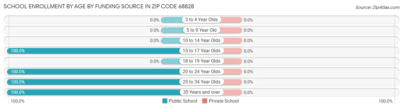 School Enrollment by Age by Funding Source in Zip Code 68828