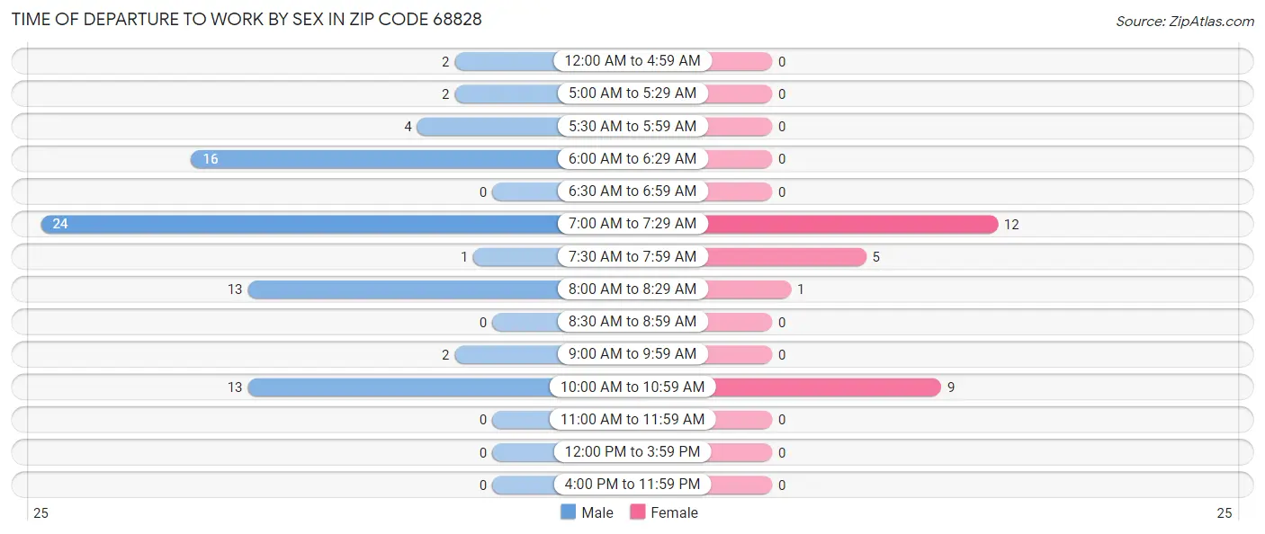 Time of Departure to Work by Sex in Zip Code 68828
