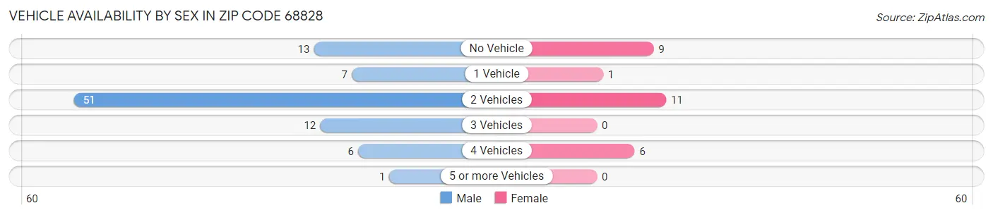 Vehicle Availability by Sex in Zip Code 68828