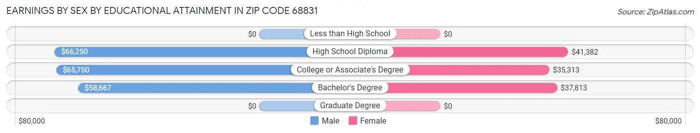 Earnings by Sex by Educational Attainment in Zip Code 68831