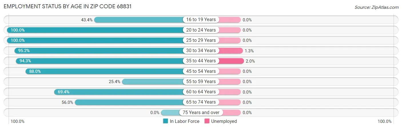 Employment Status by Age in Zip Code 68831