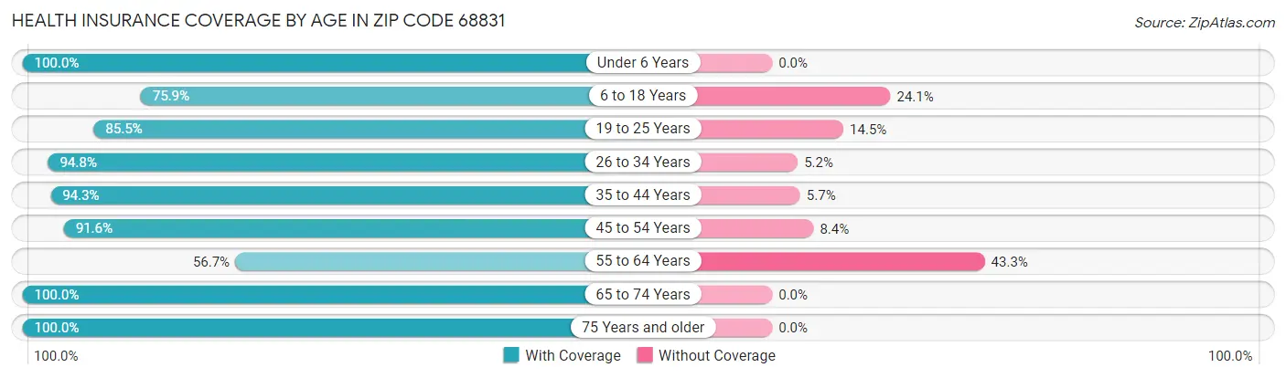 Health Insurance Coverage by Age in Zip Code 68831