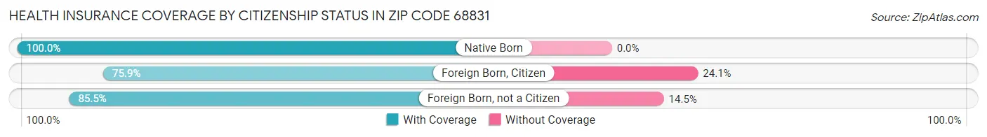 Health Insurance Coverage by Citizenship Status in Zip Code 68831