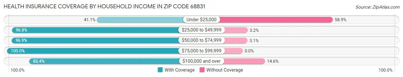 Health Insurance Coverage by Household Income in Zip Code 68831